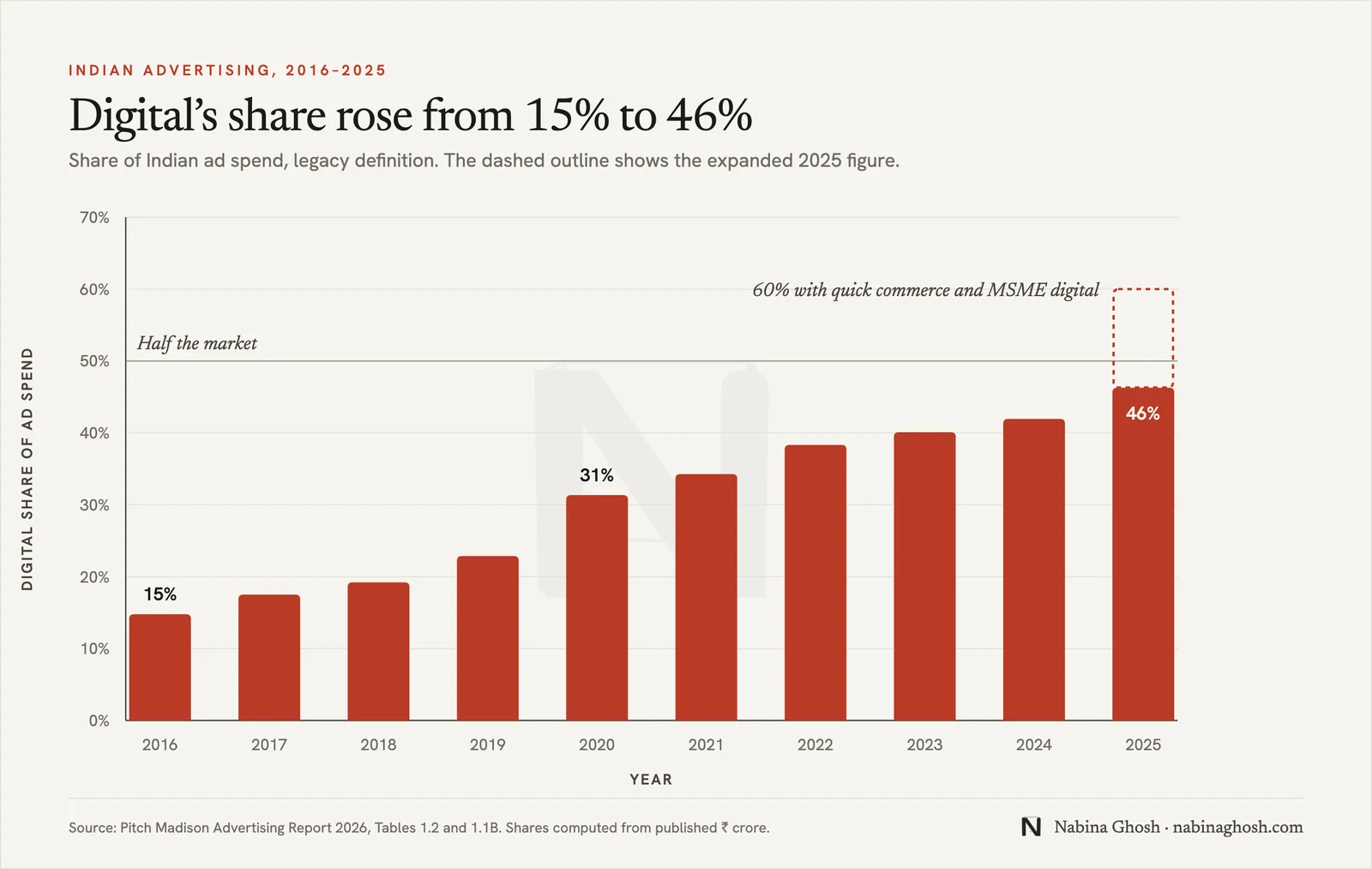Column chart, Digital's share rose from 15% to 46%: the share of Indian ad spend going to digital media by year, 2016 to 2025, with 31% in 2020. A dashed outline on 2025 shows 60% on the expanded definition that adds quick commerce and MSME digital spend. Source: Pitch Madison Advertising Report 2026, Tables 1.2 and 1.1B.
