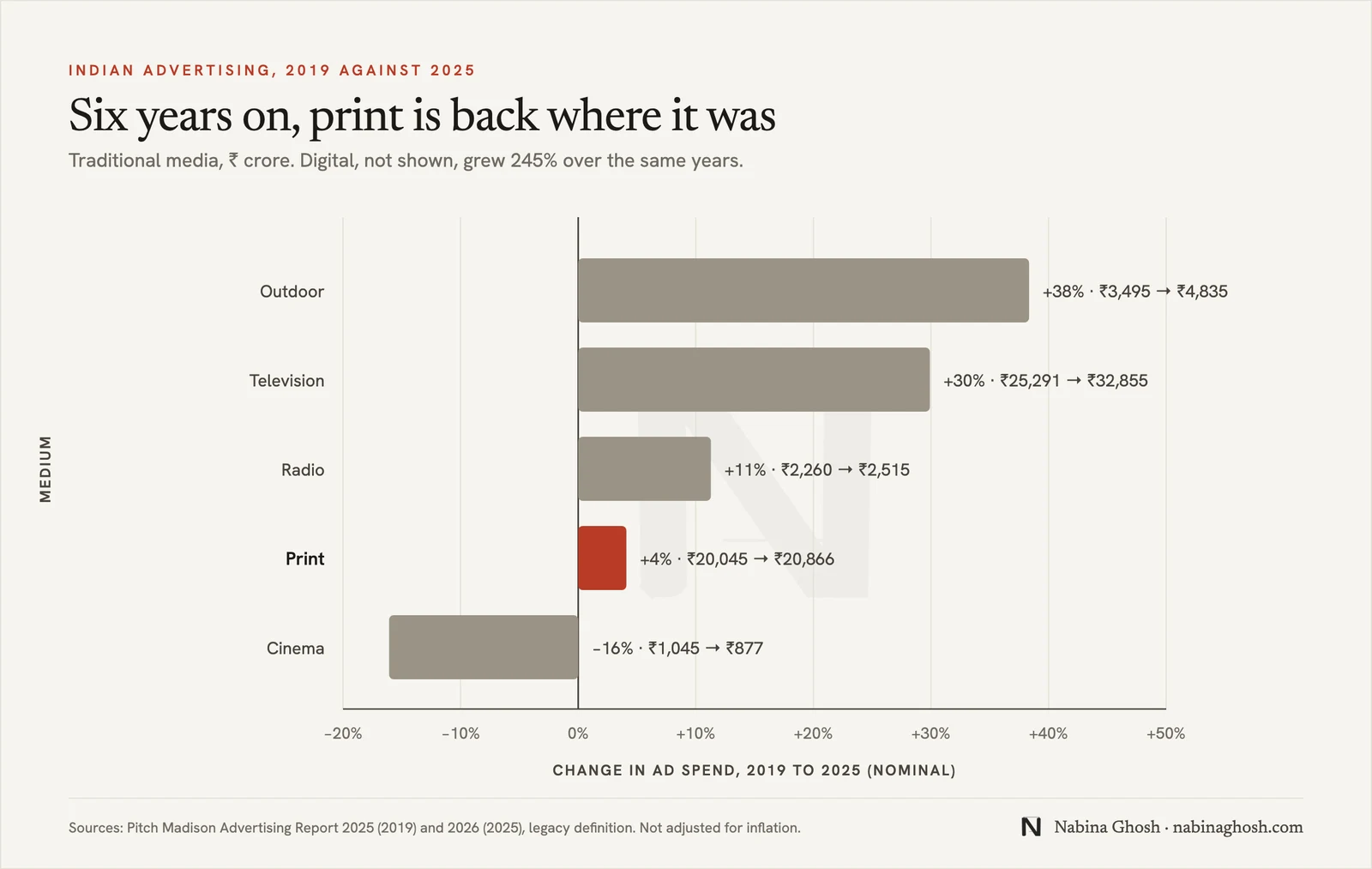 Diverging bar chart, Six years on, print is back where it was: change in Indian ad spend from 2019 to 2025 for each traditional medium. Outdoor up 38% (3,495 to 4,835 crore), television up 30% (25,291 to 32,855), radio up 11% (2,260 to 2,515), print up 4% (20,045 to 20,866), cinema down 16% (1,045 to 877). Digital, not shown, grew 245%. Sources: Pitch Madison Advertising Report 2025 and 2026.